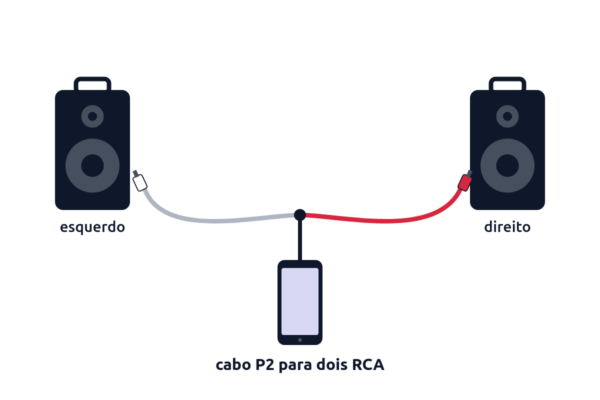 Celular com cabo P2 para dois RCA ligando duas caixas amplificadas, uma no lado esquerdo e outra no direito