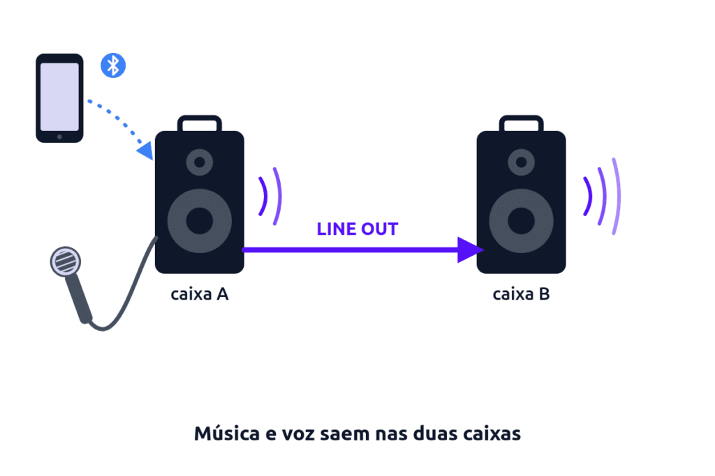 Caixa A recebendo música pelo Bluetooth e o microfone, e passando o som pela saída LINE OUT para a caixa B