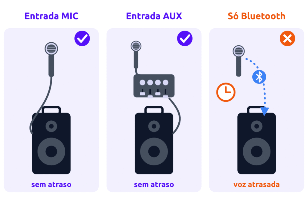 Comparação: microfone na entrada MIC e na entrada AUX sem atraso, e pelo Bluetooth com a voz atrasada