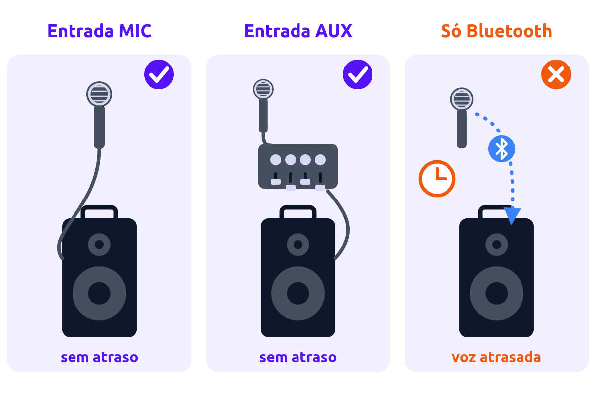 Comparação: microfone na entrada MIC e na entrada AUX sem atraso, e pelo Bluetooth com a voz atrasada