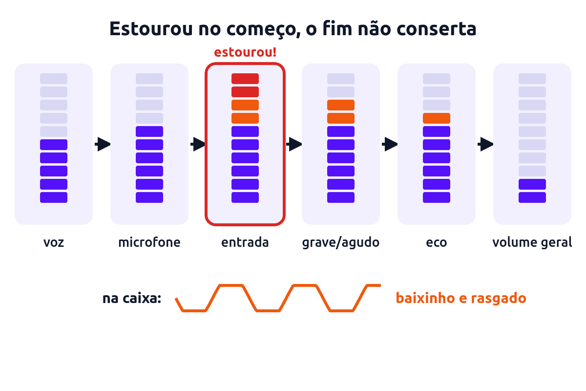 Caminho da voz em etapas com medidores: a entrada estoura no vermelho e, mesmo com o volume geral baixo, o som sai baixo e distorcido