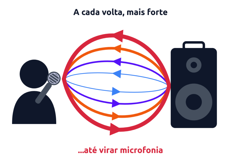 Diagrama da microfonia: o som vai do microfone para a caixa e volta, e a cada volta fica mais forte até virar microfonia