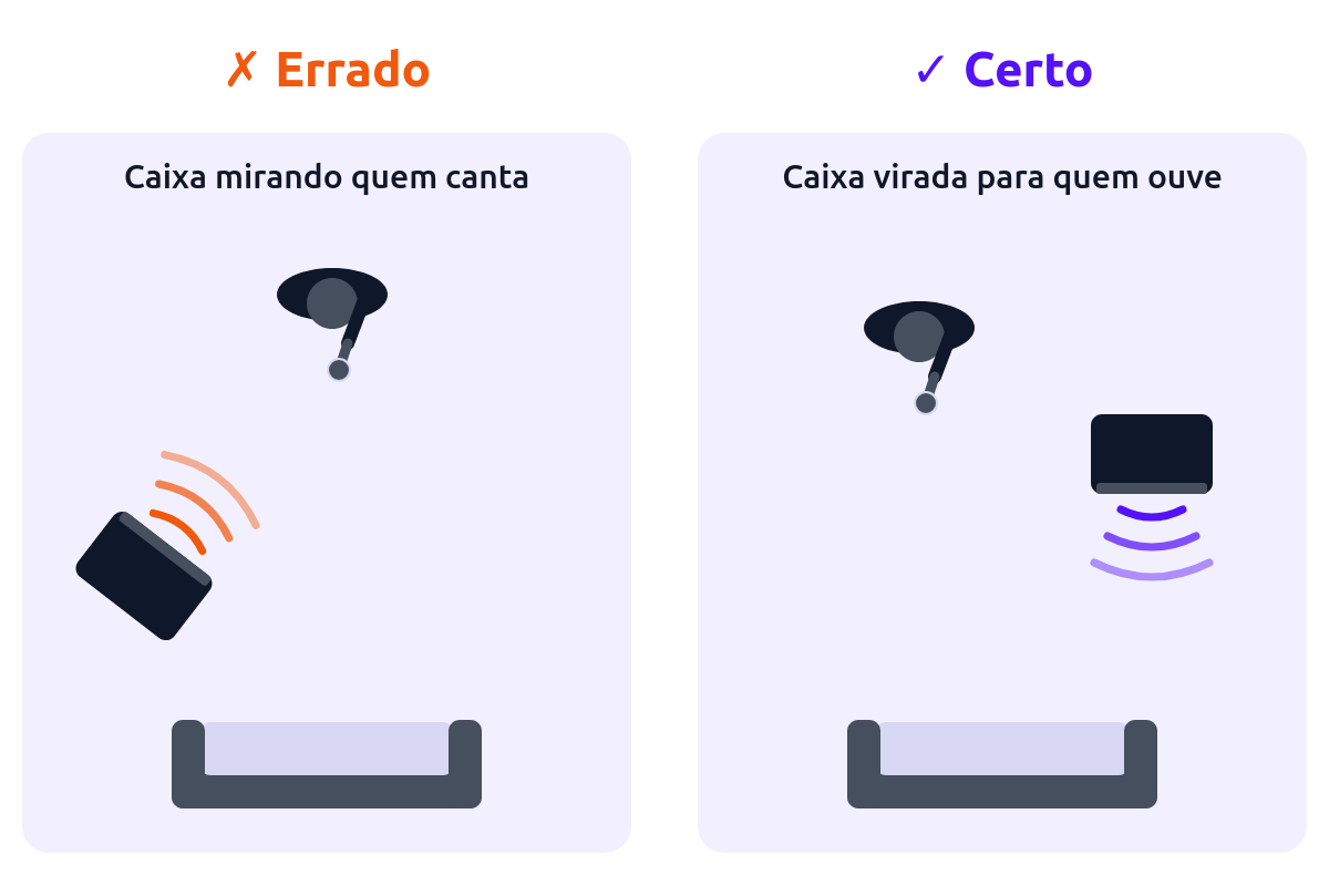 Esquema visto de cima comparando a posição errada, com o microfone na frente da caixa, e a certa, com a caixa virada para o público