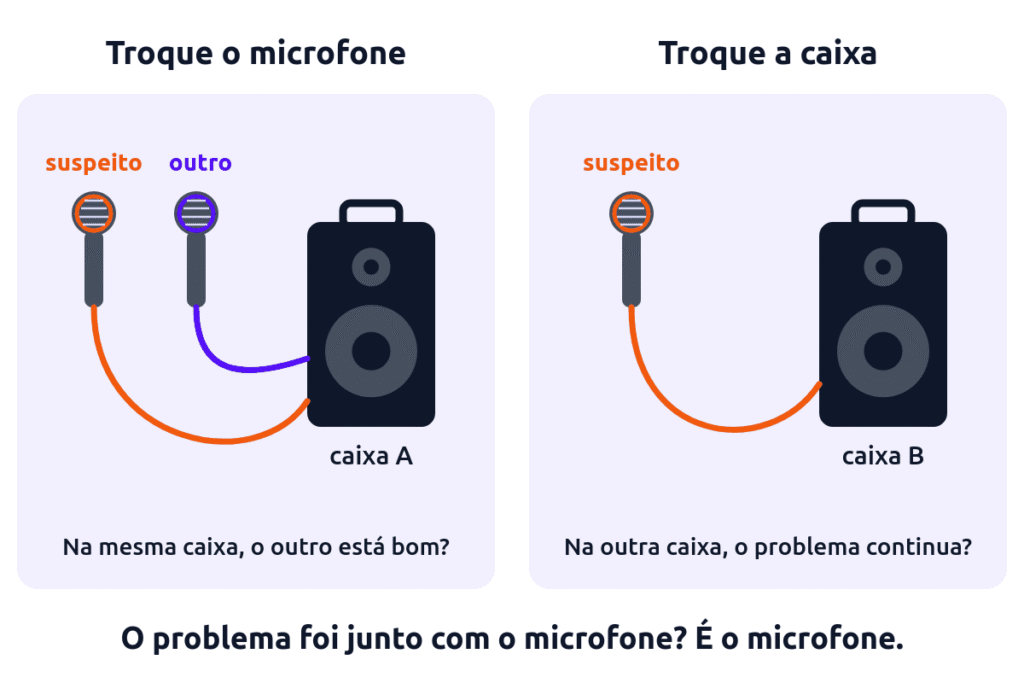 Teste cruzado: o microfone suspeito é trocado por outro na mesma caixa e depois levado para outra caixa